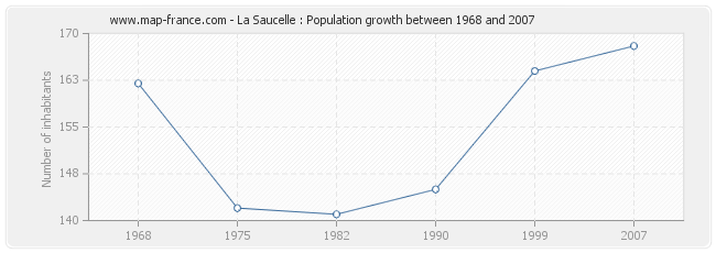 Population La Saucelle